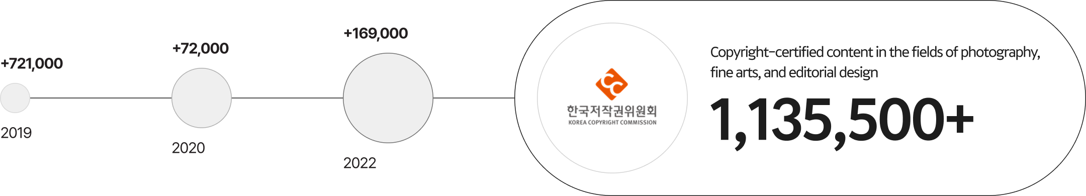 연도별 저작물 등록 수 타임라인